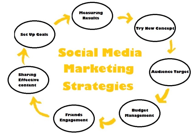 How to setup social media marketing strategies